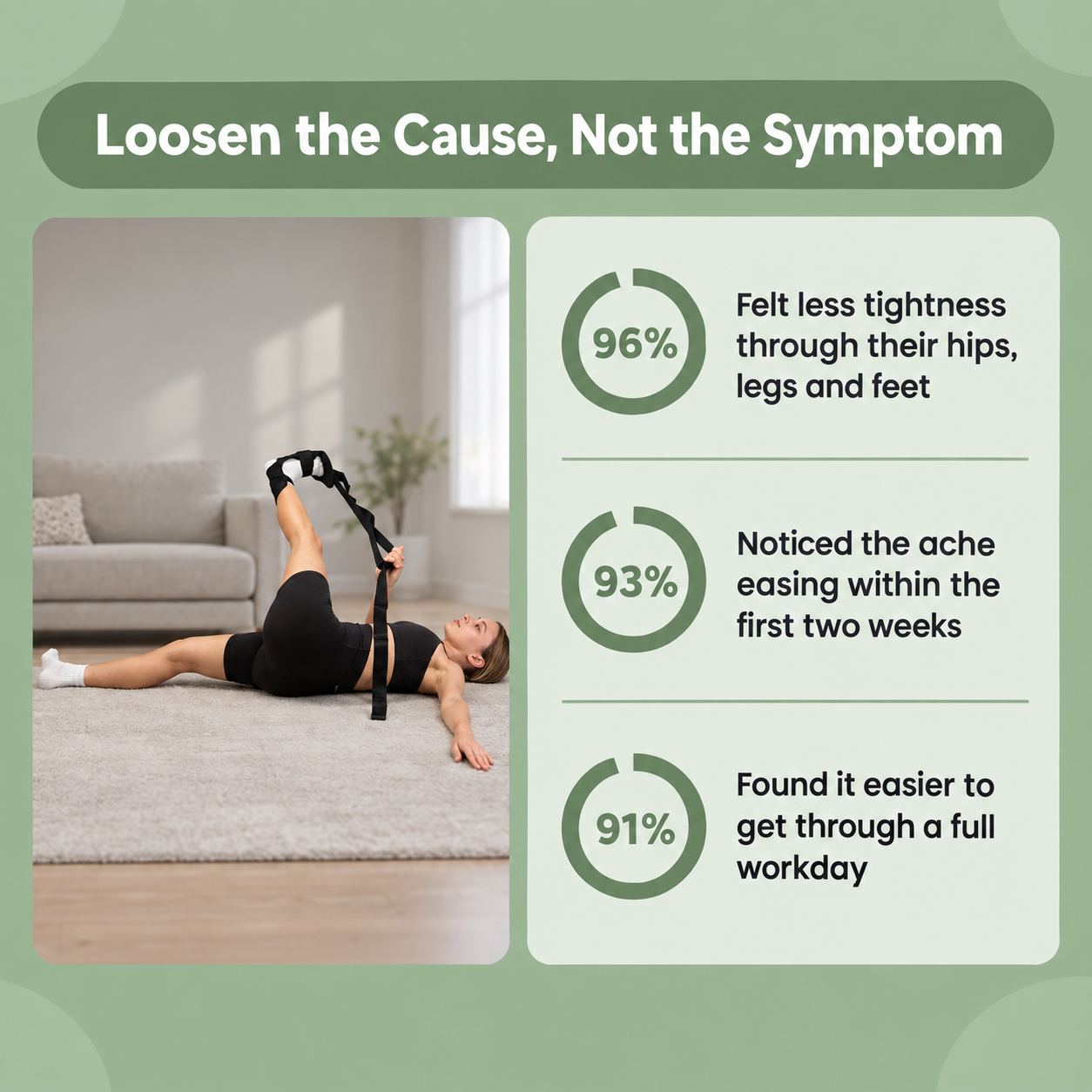 Promotional infographic with the headline 'Loosen the Cause, Not the Symptom' and a lifestyle photo of a woman lying on a rug in a living room, stretching while using a black hip opener tool.右侧 text includes three progress metrics with percentages: 96% felt less tightness through hips, legs, and feet; 93% noticed ache easing in the first two weeks; 91% found it easier to get through a full workday.