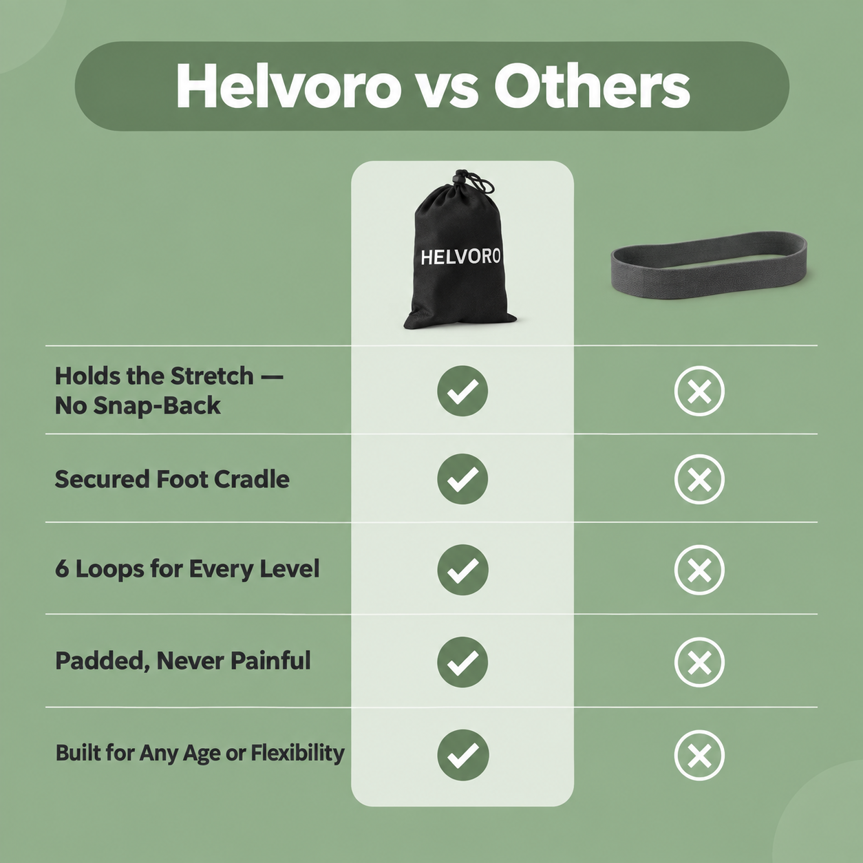 A comparison infographic titled 'Helvoro vs Others' on a muted green background. It shows a black drawstring pouch labeled HELVORO with a green checkmark versus a gray strap with a cross, plus text comparing stretch, foot cradle, loops, padding, and suitability for any age or flexibility.