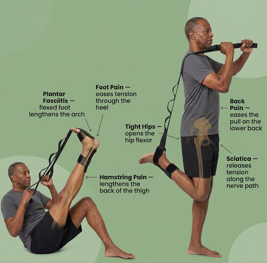 Two men demonstrating a back and leg stretch exercise with a black strap and foam roller on a light green background, with text labels pointing to different areas of the body such as plantar fasciitis, foot pain, tight hips, and back pain.